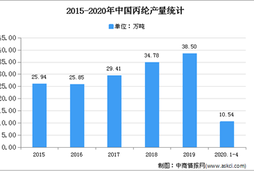 2020年中国丙纶行业存在问题及发展前景分析
