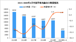 2020年1-6月中国平板电脑进口量为4707万台 同比增长2.3%