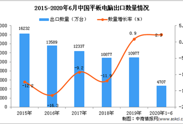 2020年1-6月中国平板电脑出口量为4707万台 同比增长2.3%