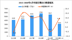 2020年1-6月中國空調進口量及金額增長情況分析