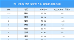 2019年福建各市常住人口城鎮化率排行榜：廈門福州泉州超全省平均水平（圖）