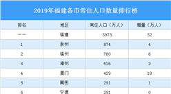2019年福建各市常住人口排行榜：厦门人口增量最大（图）