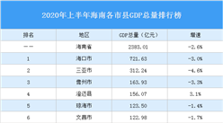 2020年上半年海南各市县GDP排行榜：澄迈乐东陵水GDP增速正增长（图）