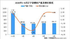 2020年1-6月辽宁省钢材产量为3521.24万吨 同比下降0.08%