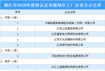 江苏镇江2020年度拟认定市级绿色工厂企业公示名单：18家企业上榜（附名单）