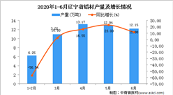 2020年6月遼寧省鋁材產量及增長情況分析