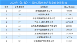 2020年《财富》中国500强房地产行业企业排行榜（附完整榜单）