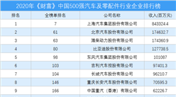 2020年《财富》中国500强汽车及零配件行业企业排行榜（附完整榜单）