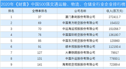 2020年《財富》中國500強交通運輸、物流、倉儲業行業企業排行榜（附完整榜單）