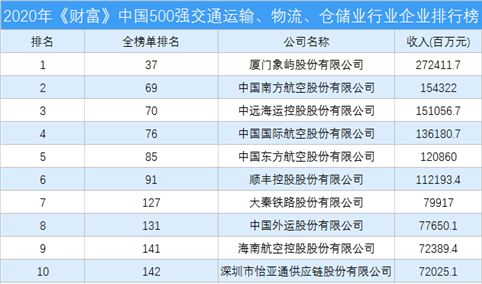 2020年《财富》中国500强交通运输、物流、仓储业行业企业排行榜（附完整榜单）