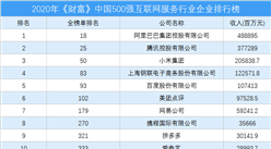 2020年《財富》中國500強互聯網服務行業企業排行榜（附完整榜單）