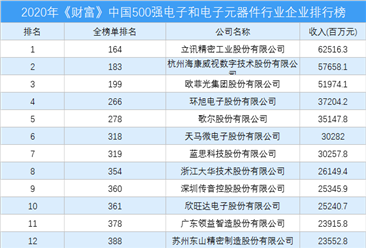 2020年《財富》中國500強電子和電子元器件行業企業排行榜（附完整榜單）