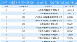 2020年《財富》中國500強醫藥、生物制品、醫療保健行業企業排行榜