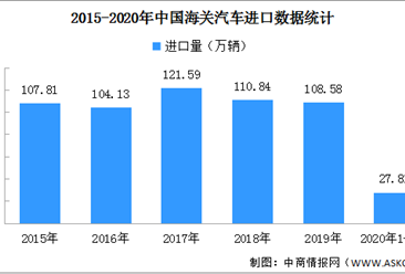 2020年5月全国进口汽车市场分析：销量8.7万辆 同比下滑9.7%（图）