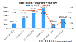 2020年上半年广州经济运行情况分析：GDP同比下降2.7%（图）