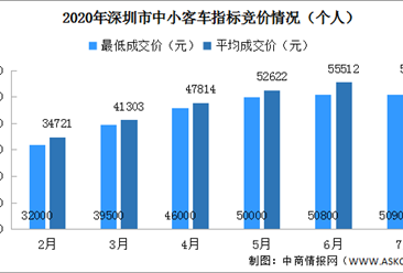 2020年7月深圳車牌競價結果出爐：個人最低成交價50900元（附查詢網址）