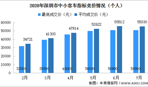 2020年7月深圳车牌竞价结果出炉：个人最低成交价50900元（附查询网址）