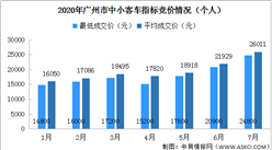 2020年7月广州车牌竞价结果出炉：个人平均成交价26011元（附查询网址）
