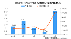 2020年6月遼寧省彩色電視機產量及增長情況分析