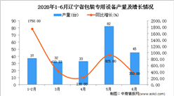 2020年6月辽宁省包装专用设备产量及增长情况分析