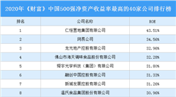 2020年《财富》中国500强净资产收益率最高的40家公司排行榜（附完整榜单）