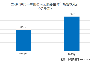 2020第一季度中國公有云市場規模及競爭格局分析（圖）