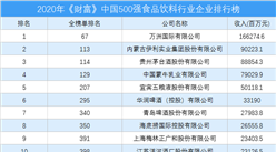 2020年《财富》中国500强食品饮料行业企业排行榜（附完整榜单）