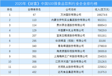 2020年《財富》中國500強食品飲料行業企業排行榜（附完整榜單）
