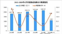 2020年1-6月中國集成電路出口量及金額增長情況分析