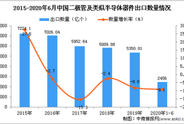 2020年1-6月中国二极管及类似半导体器件出口量为2456亿个 同比下降9.1%分析
