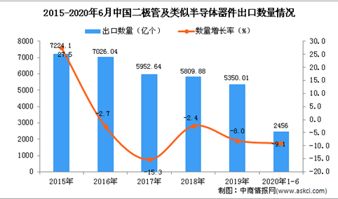 2020年1-6月中国二极管及类似半导体器件出口量为2456亿个 同比下降9.1%分析
