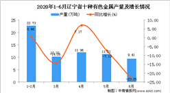 2020年6月辽宁省十种有色金属产量及增长情况分析