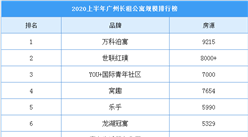 2020上半年廣州長租公寓規模排行榜：萬科泊寓房源超9000間（附榜單）