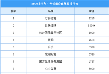 2020上半年广州长租公寓规模排行榜：万科泊寓房源超9000间（附榜单）