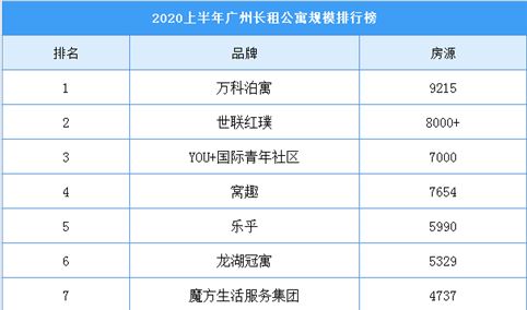 2020上半年广州长租公寓规模排行榜：万科泊寓房源超9000间（附榜单）