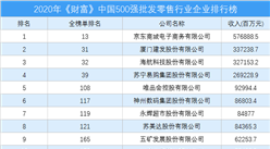 2020年《财富》中国500强批发零售行业企业排行榜（附完整榜单）