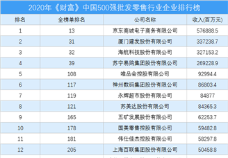 2020年《财富》中国500强批发零售行业企业排行榜（附完整榜单）