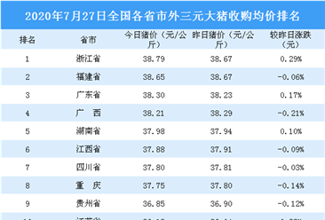 2020年7月27日全国各省市生猪价格排行榜：多数省份生猪价格下跌（附排名）