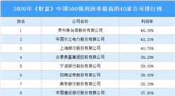 2020年《财富》中国500强利润率最高的40家公司排行榜（附完整榜单）