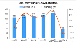 2020年1-6月中國洗衣機出口量及金額增長情況分析