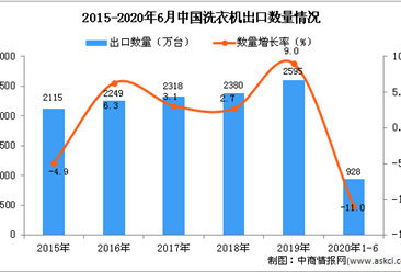 2020年1-6月中國洗衣機出口量及金額增長情況分析