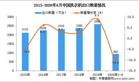 2020年1-6月中国洗衣机出口量及金额增长情况分析