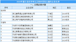 2020年浙江省外貿綜合服務企業認定名單出爐：共有88家入選