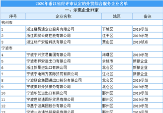 2020年浙江省外贸综合服务企业认定名单出炉：共有88家入选