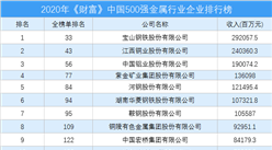 2020年《财富》中国500强金属行业企业排行榜（附完整榜单）