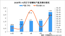2020年1-6月遼寧省銅材產量為8.54萬噸 同比增長11.93%