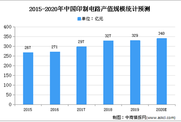 2020年中国PCB市场规模及发展趋势预测分析