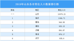 2019年山東各市常住人口數量排行榜：臨沂第一 青島第二（圖）