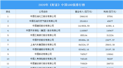 2020年《财富》中国500强排行榜（附完整榜单）