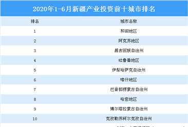 2020上半年新疆产业投资前十城市排名（产业篇）